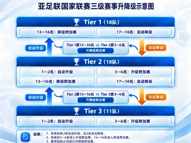 亚足联新赛制冲击大 中国队需先保级再冲击世界杯