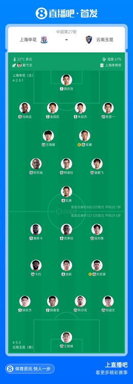 申花vs玉昆首发：4外援PK5外援！吴曦、朱辰杰先发，布尼亚明替补