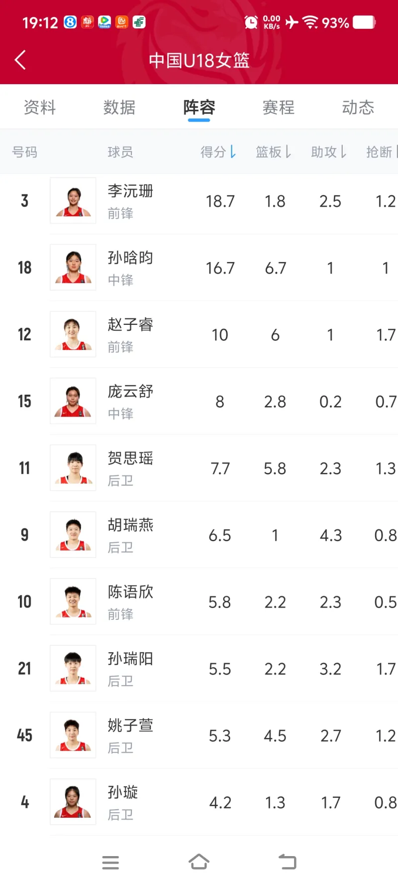 u18女篮陈语欣伤缺 胡瑞燕三分80%命中率