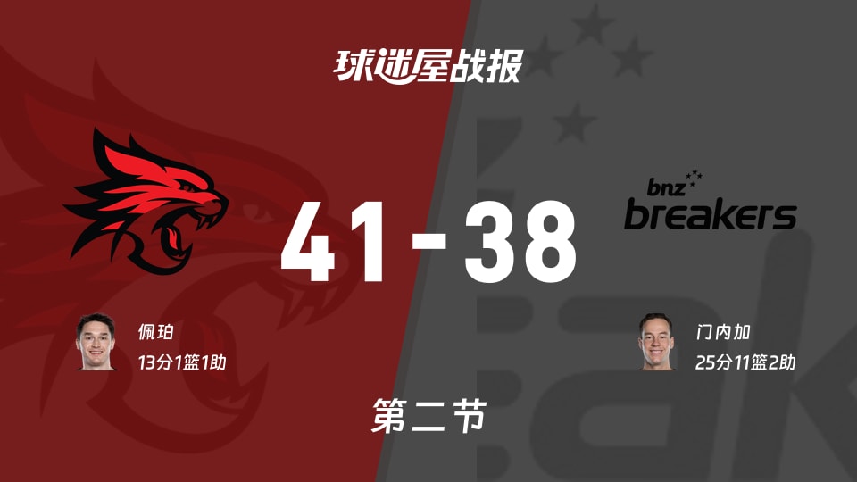 NBL常规赛：珀斯野猫次节领先新西兰破坏者3分，佩珀13分门内加25分