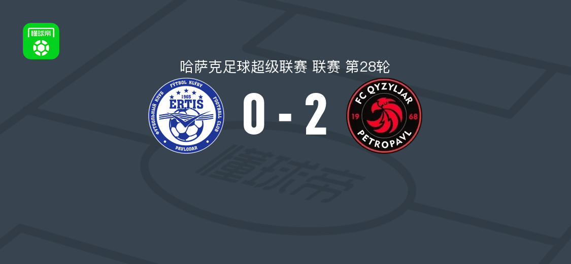 克孜勒扎尔2-0额尔齐斯巴甫洛达尔,阿比肯破门,拉蒂菲锁定胜局