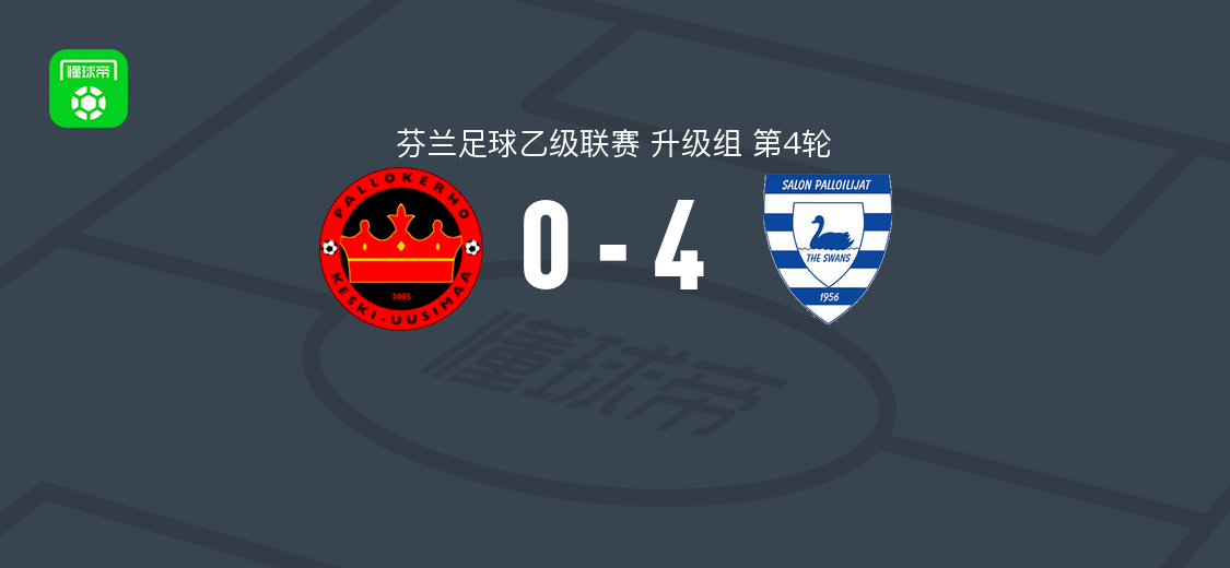 萨洛4-0科斯基，尼克拉斯-约基涅米两球，雷诺-鲁波宁破门