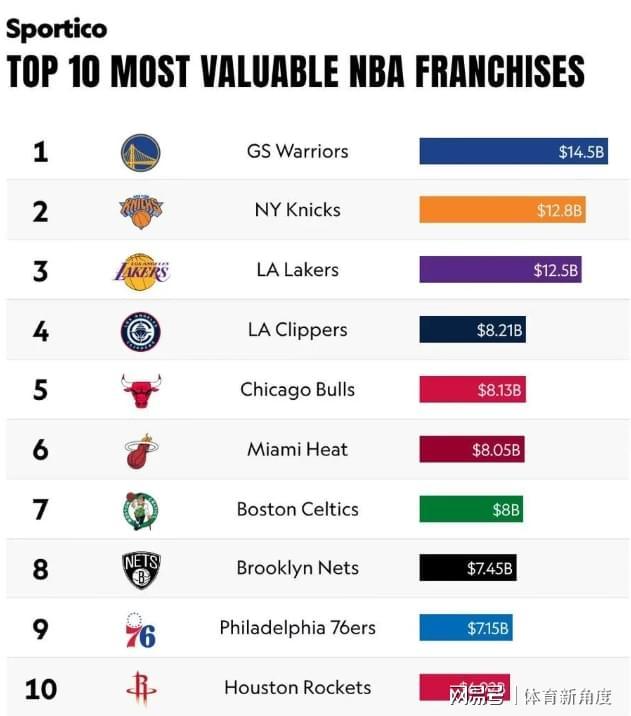 金州勇士队NBA市值首屈一指，库里贡献超八成价值