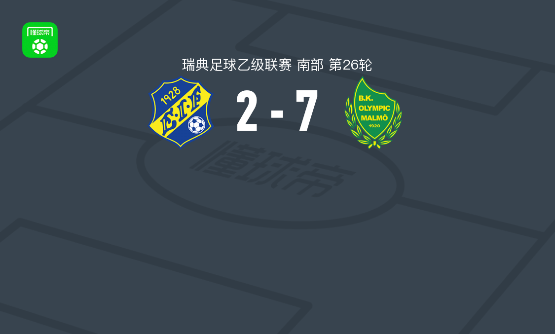 BK奥林匹克7-2血洗艾斯基斯迈，莫罗帽子戏法，卡斯珀-尼尔松破门