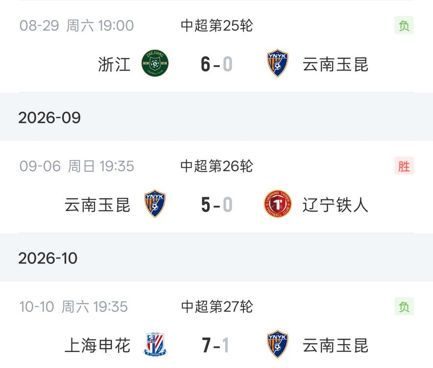中超：云南玉昆三轮客场净负6球，主场5-0大胜铁人
