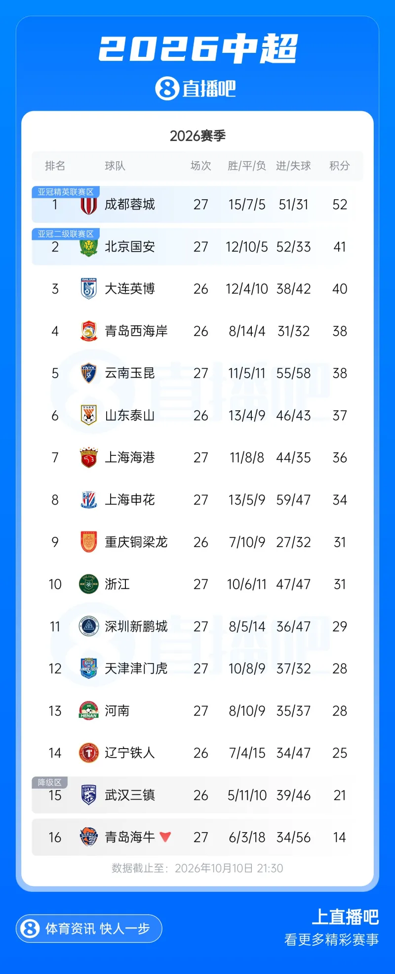 成都蓉城遭绝杀无缘提前夺冠 中超积分领跑者仍有望提前3轮加冕