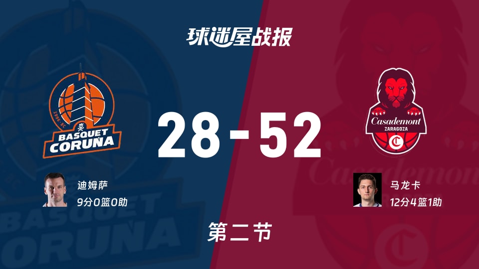 拉科鲁尼亚vs萨拉戈萨半场28-52，萨拉戈萨马龙卡12分