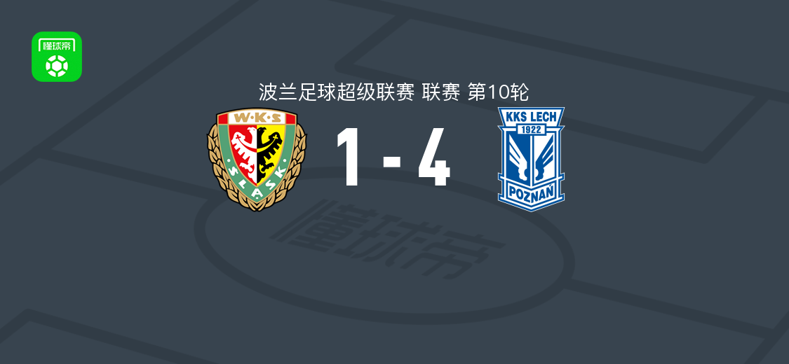 波兹南莱赫4-1弗罗茨瓦夫,沃莱马克两球,巴勃罗-罗德里格斯破门