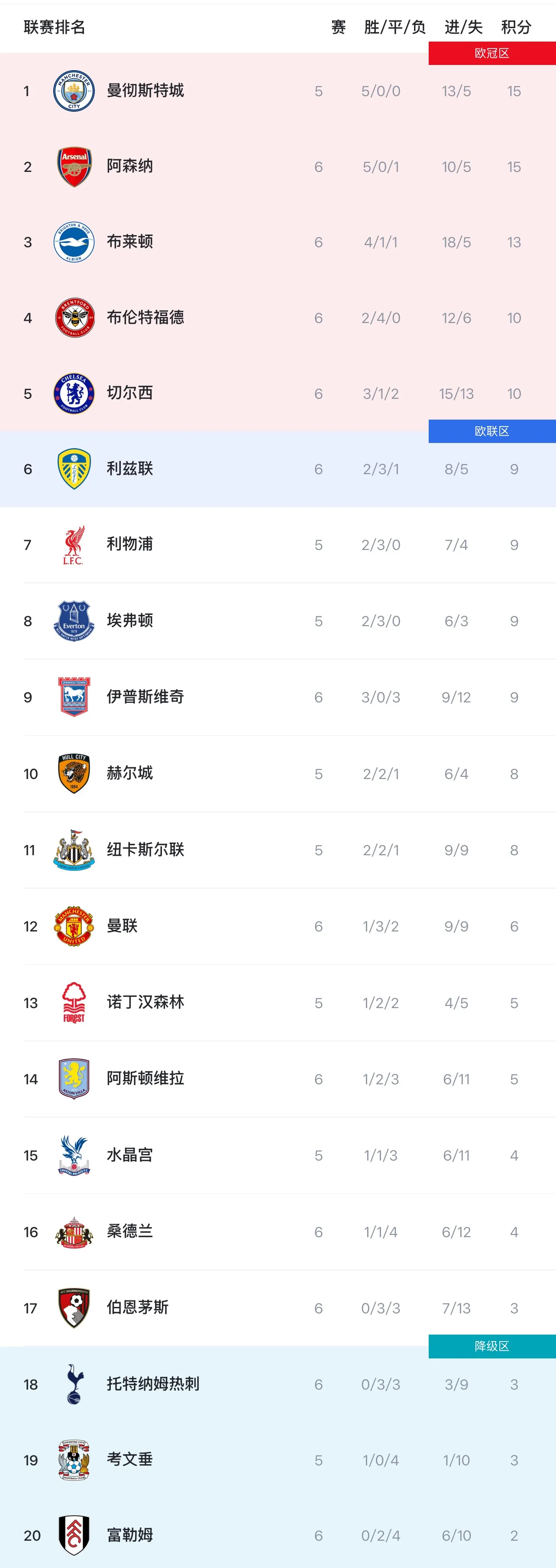 英超积分榜：曼城少赛仍居首，阿森纳第2，曼联第12热刺倒3