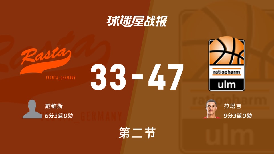 德篮甲常规赛：乌尔姆兰蒂奥帕姆半场47-33领先维切塔，拉塔吉砍9分