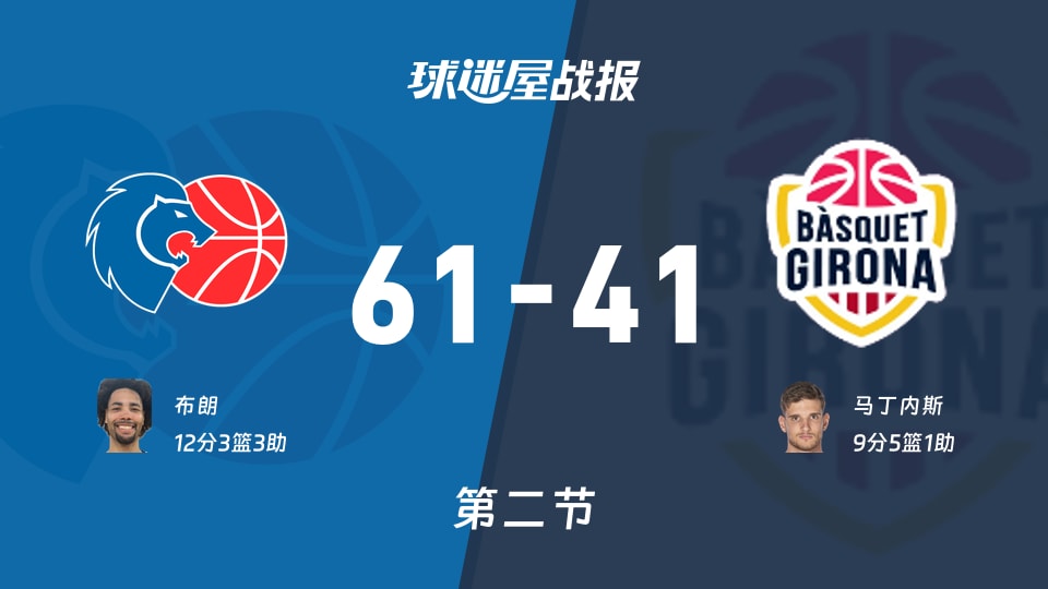 西篮甲常规赛：卢戈半场61-41领先吉罗纳，布朗12+3+3