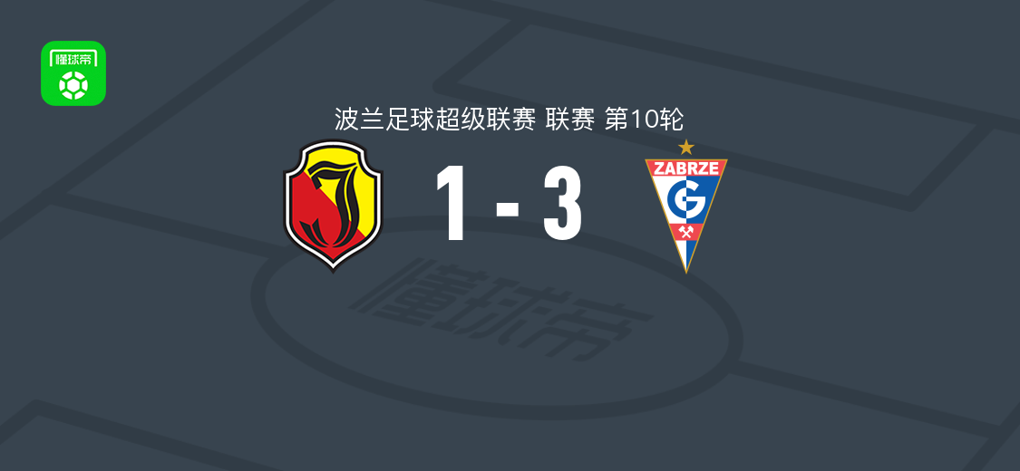 扎布热矿工3-1雅盖隆，利塞特、乌尔班斯基破门