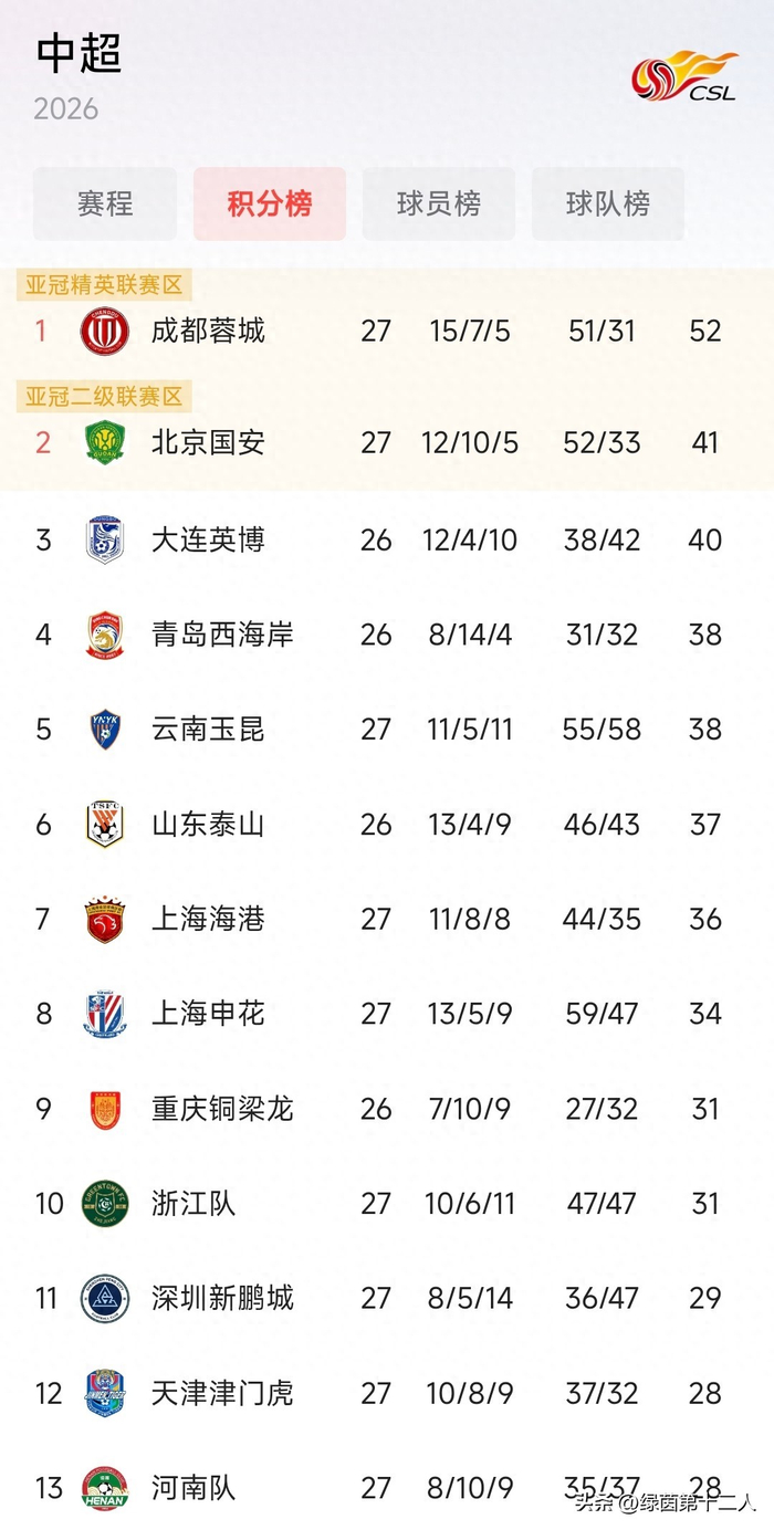 上海申花7比1大胜，拉唐帽子戏法；成都蓉城遭绝杀，冠军悬念延续
