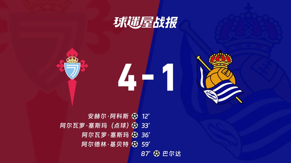 西乙第9轮：塞尔塔B队4-1皇家社会B队，半场3-0，角球1-10