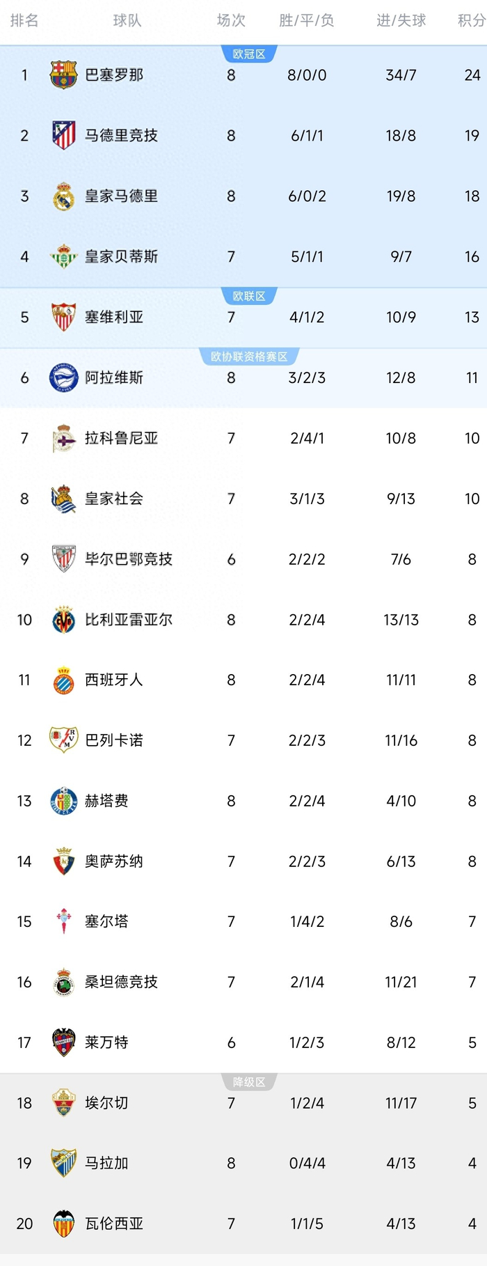 皇马1-0小胜黄潜，巴萨3-0完胜赫塔菲，马竞2-1绝杀阿拉维斯，西甲第八轮积分榜更新