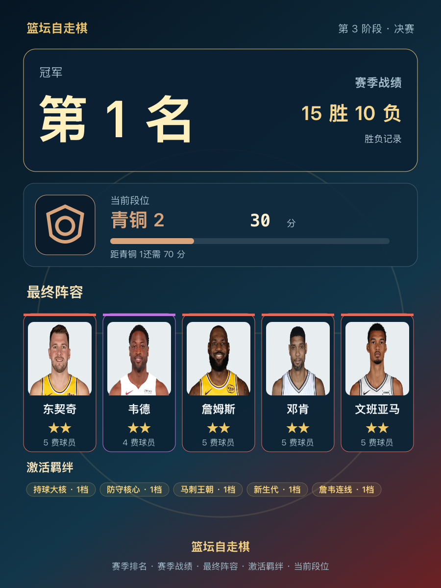 CBA第1名：东契奇、詹姆斯、文班亚马领衔，当前段位青铜2