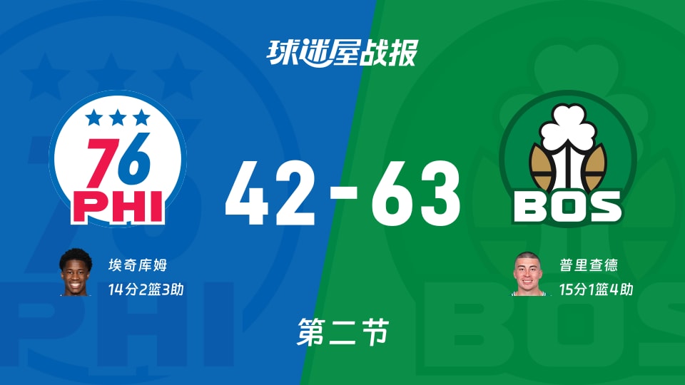 NBA季前赛:凯尔特人半场63-42领先76人,普里查德15+1+4