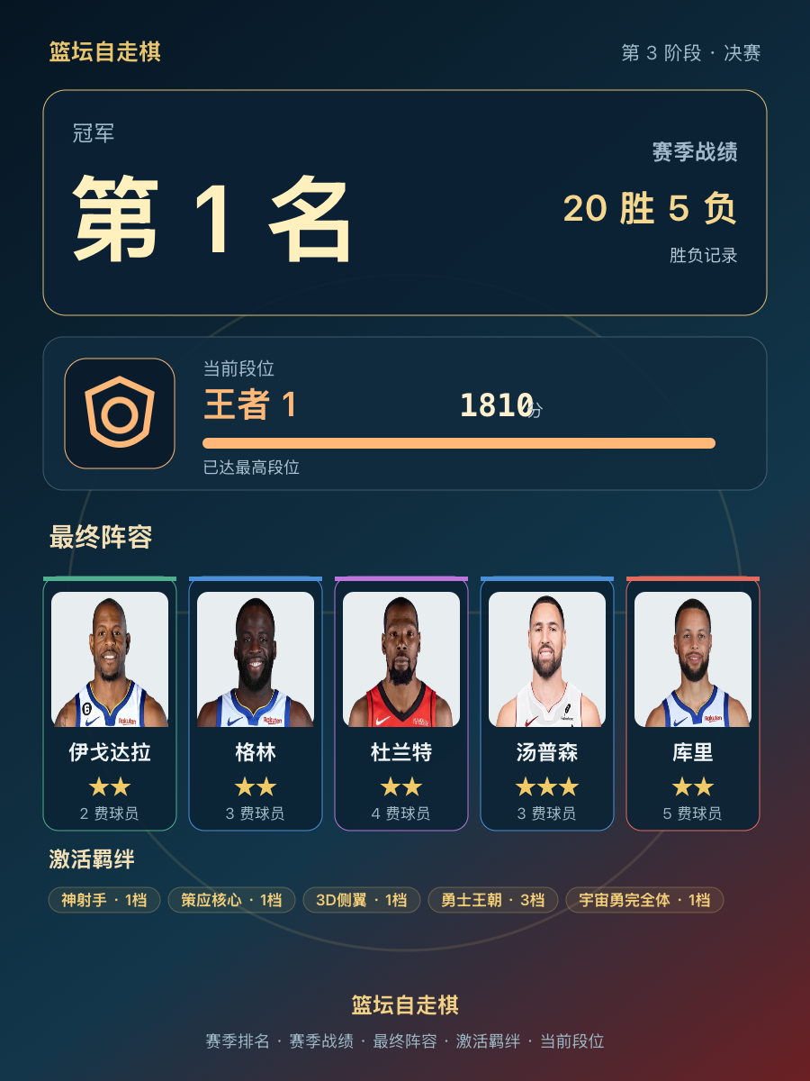 CBA第1名：勇士队20胜5负，总得分1810分登顶