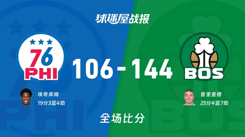 NBA季前赛：普里查德25+4+7，凯尔特人144-106击败76人