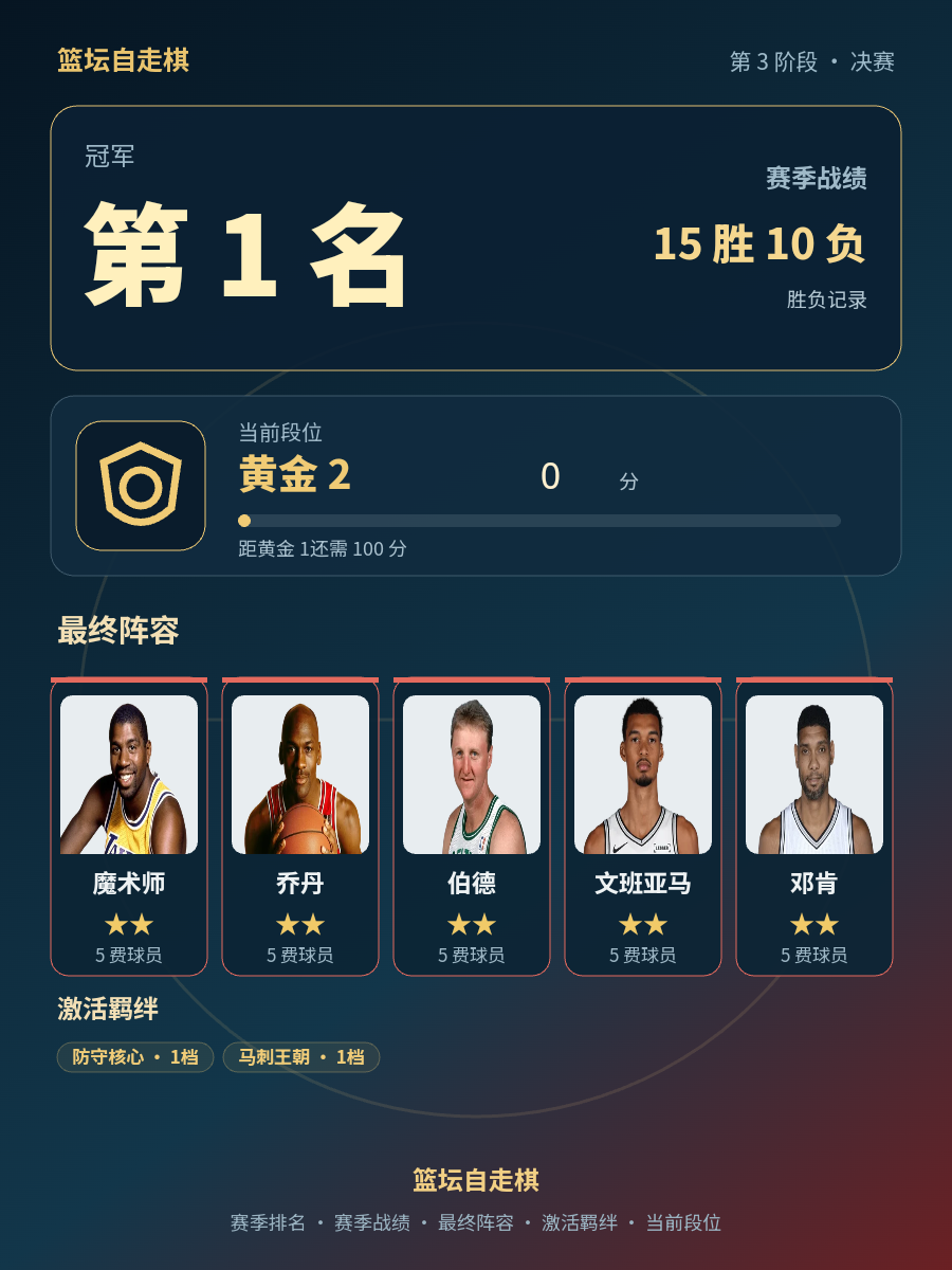 CBA第1名：当前段位黄金2，赛季战绩15胜10负