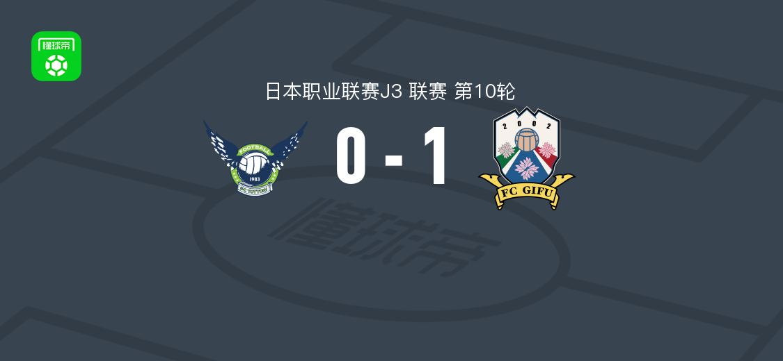 FC岐阜1-0鸟取飞翔 屋嘉比奏汰破门助球队取胜
