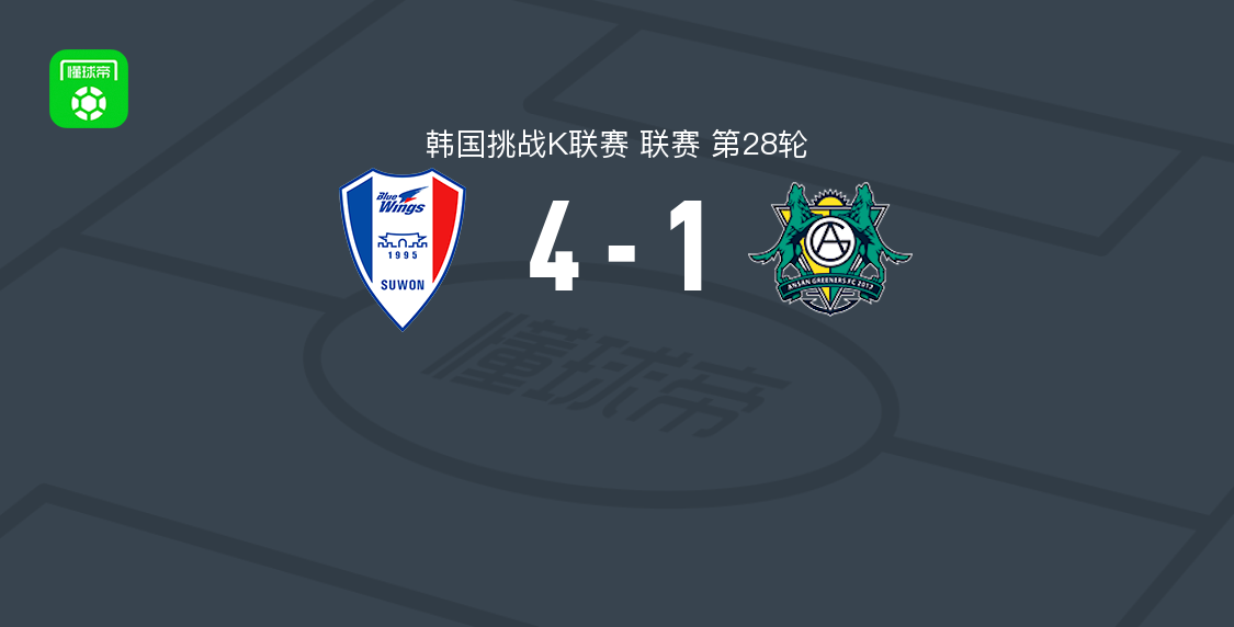 水原三星蓝翼4-1大胜安山绿人,路易斯-米纳帽子戏法