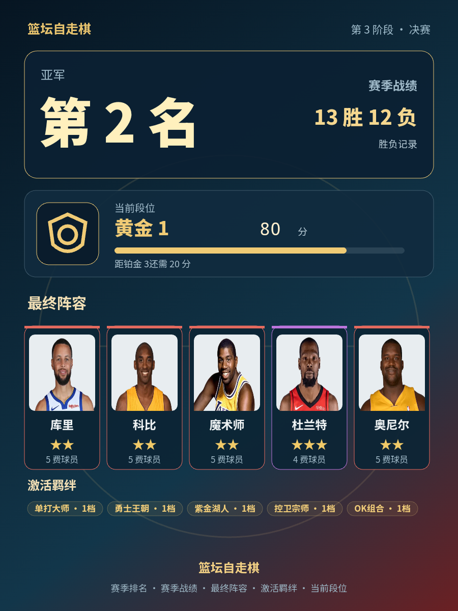 CBA赛季亚军球队排名第二，杜兰特库里科比奥尼尔领衔阵容