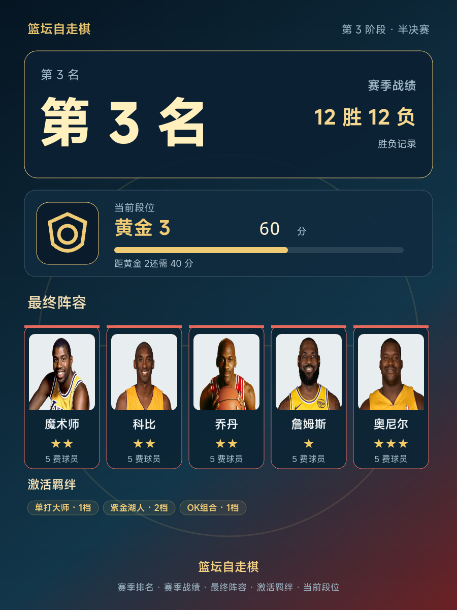 詹姆斯带队黄金3赛季战绩12胜12负位列第三