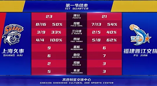 CBA季前赛：上海首节23-21领先福建，李弘权6分杨曦皓5分