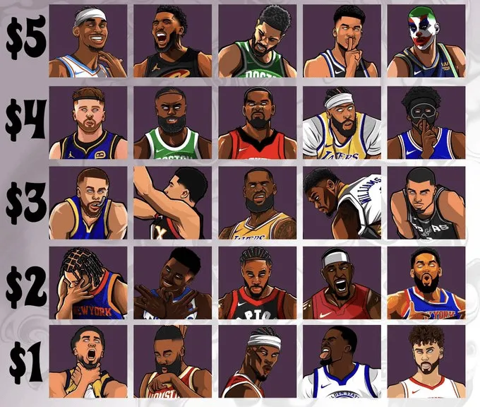 美媒NBA Memes发起挑战：15元组建现役最强阵容
