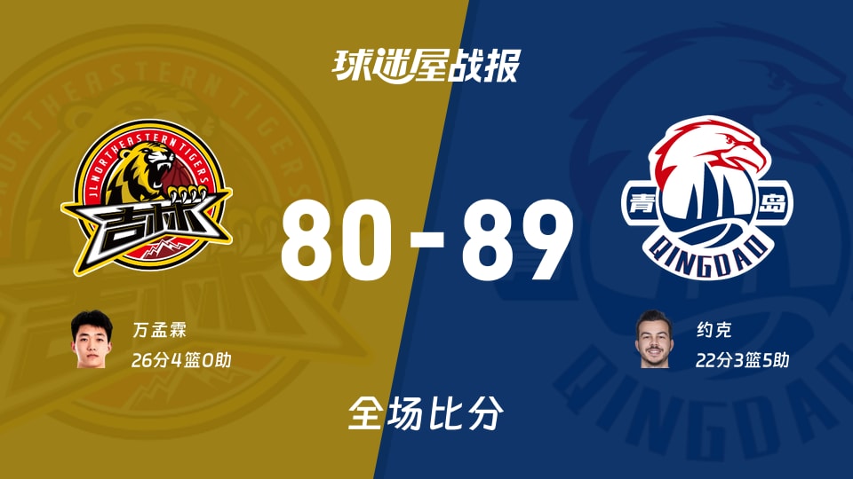 CBA季前赛：约克22+3+5，青岛89-80战胜吉林