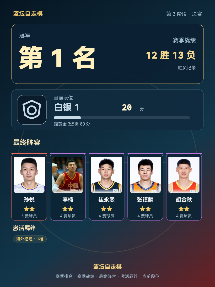 CBA第1名：孙悦李楠崔永熙张镇麟胡金秋12胜13负