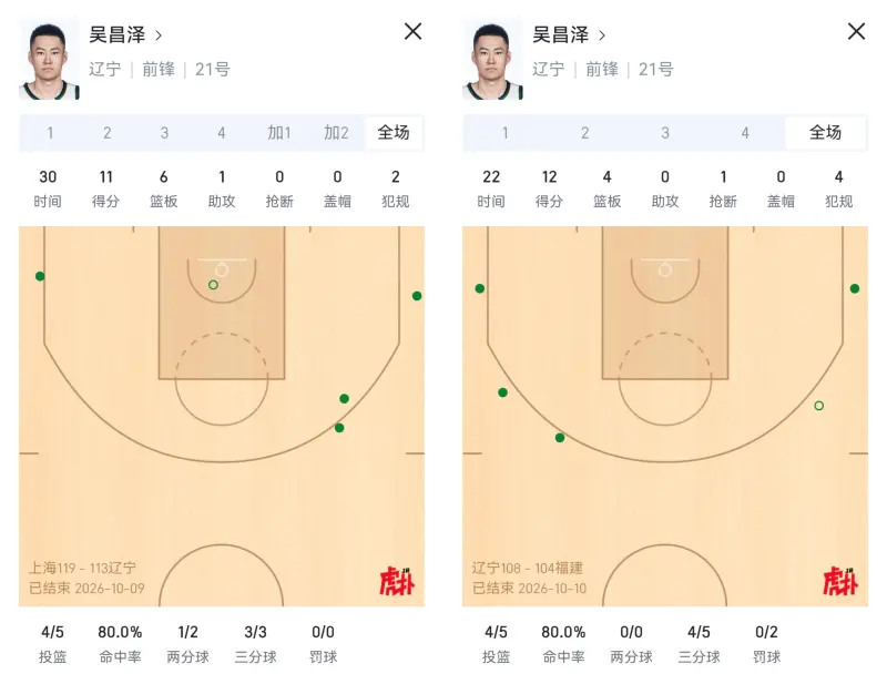 季前赛两战三分8中7，吴昌泽被调侃恢复出厂设置
