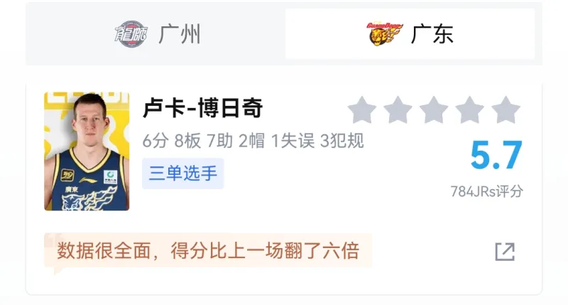 博日奇广东首秀数据全面但得分低迷 7篮板6助攻评分仅5.7