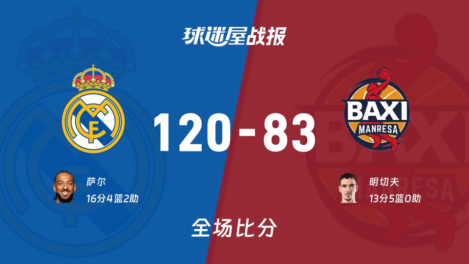 西篮甲皇家马德里120-83大胜曼雷萨，萨尔砍下16分