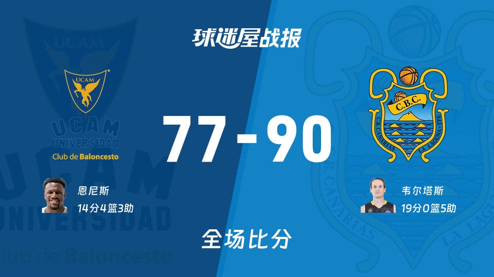 西篮甲常规赛：特内里费90-77战胜穆尔西亚，韦尔塔斯砍下19分