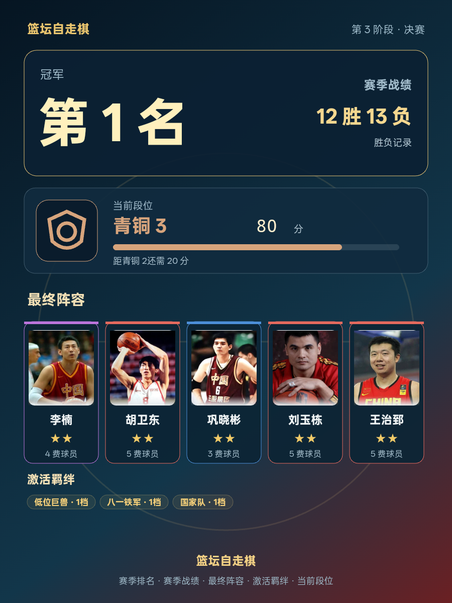 CBA赛季冠军排名第1战绩12胜13负当前段位青铜3