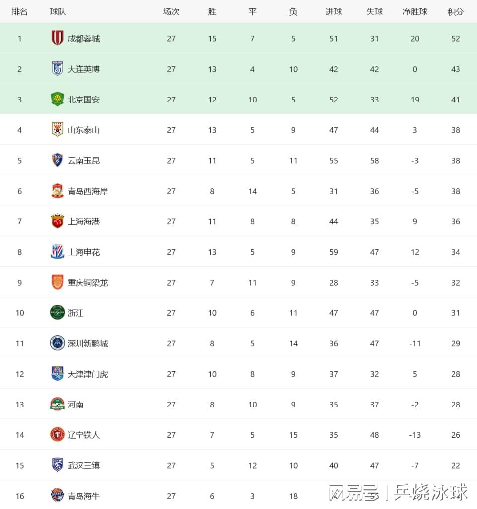 中超积分榜:大连英博胜青岛西海岸,重庆铜梁龙提前保级成功