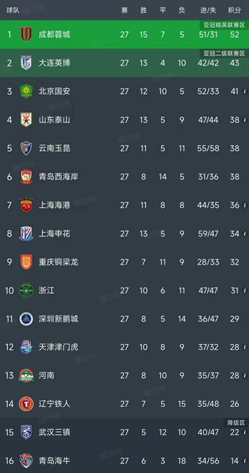 中超第27轮战报:大连英博4-0大胜,山东泰山1-1重庆铜梁龙