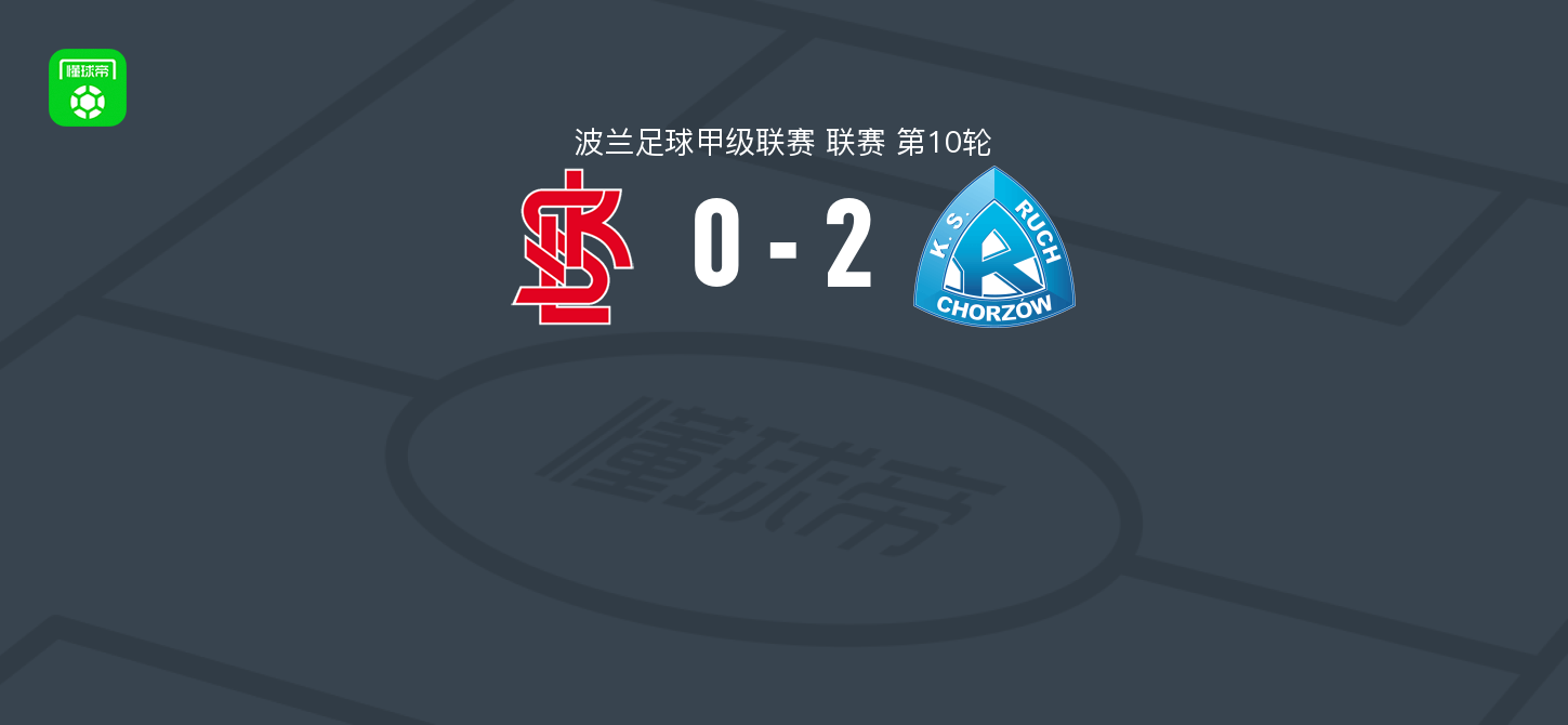 波兰甲第10轮：罗切霍茹夫2-0罗德茨，萨瑟兰破门
