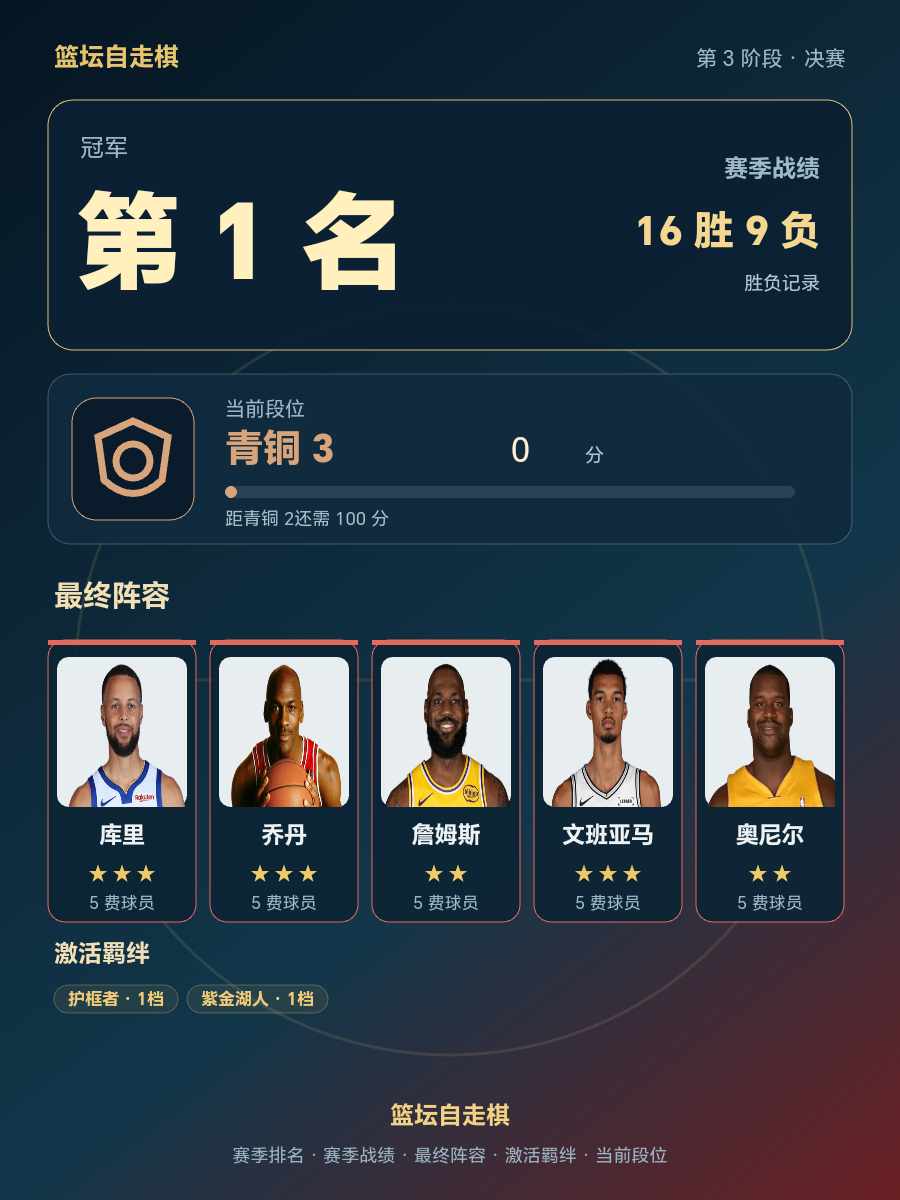 篮坛自走棋赛季冠军阵容出炉:库里乔丹詹姆斯领衔,当前段位青铜3