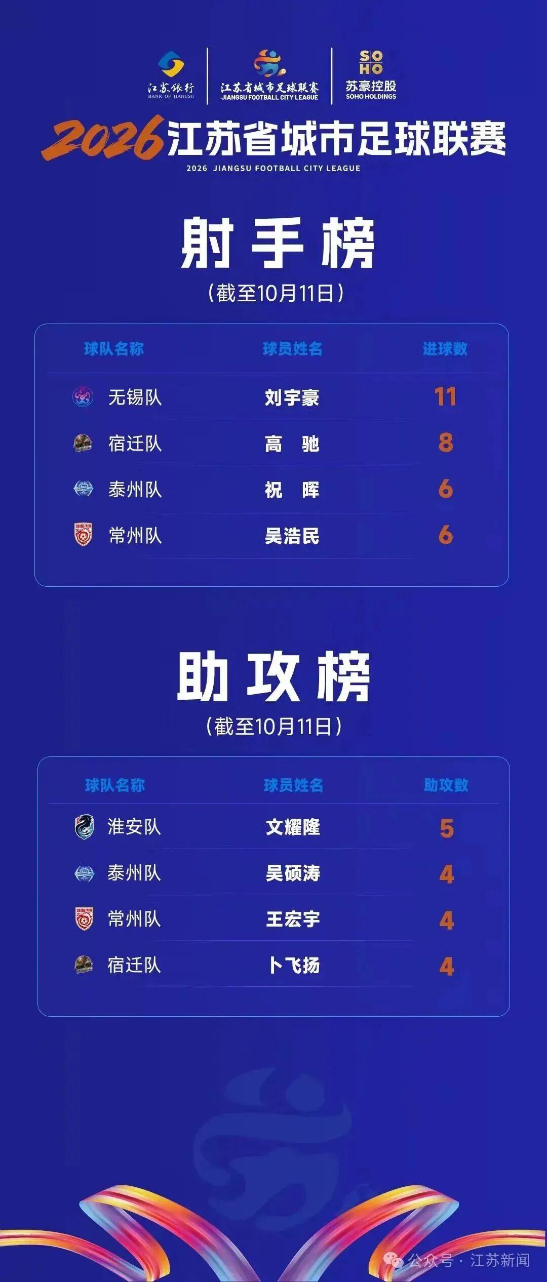 常州队苏超晋级四强 铁路沿线四城巧合齐聚