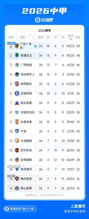 广东广州豹提前4轮锁定中甲冠军 冲超成功