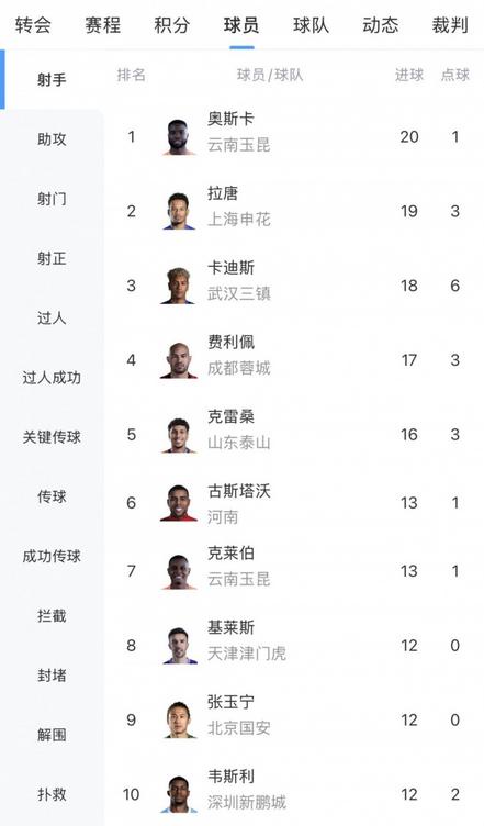 中超射手榜：奥斯卡20球领跑 拉唐19球第二 前五差距仅4球