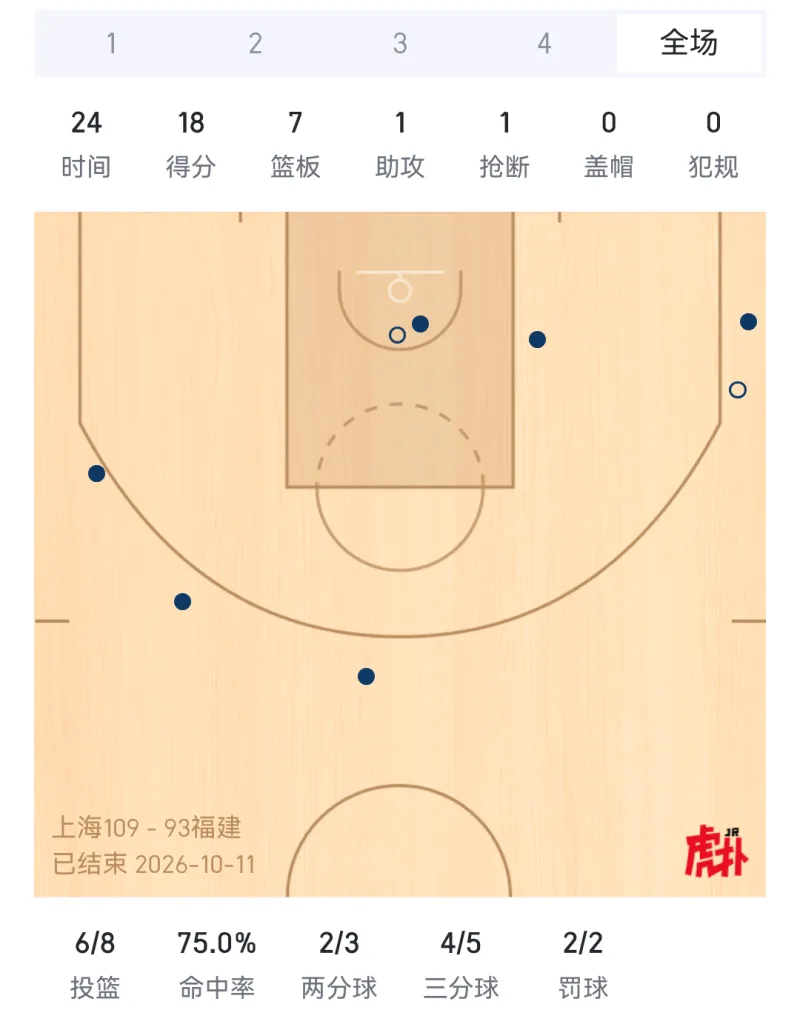 李弘权24分钟砍18分 无死角三分杀疯上海对阵福建季前赛
