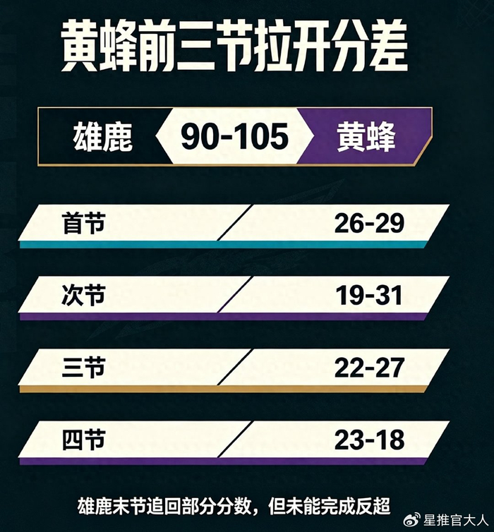 NBA季前赛：黄蜂第二节单节轰31分大胜雄鹿90-105
