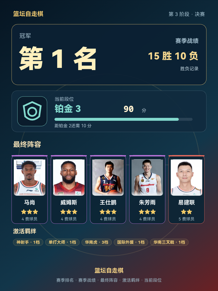 CBA赛季冠军：广东队15胜10负位列第一，当前段位铂金3