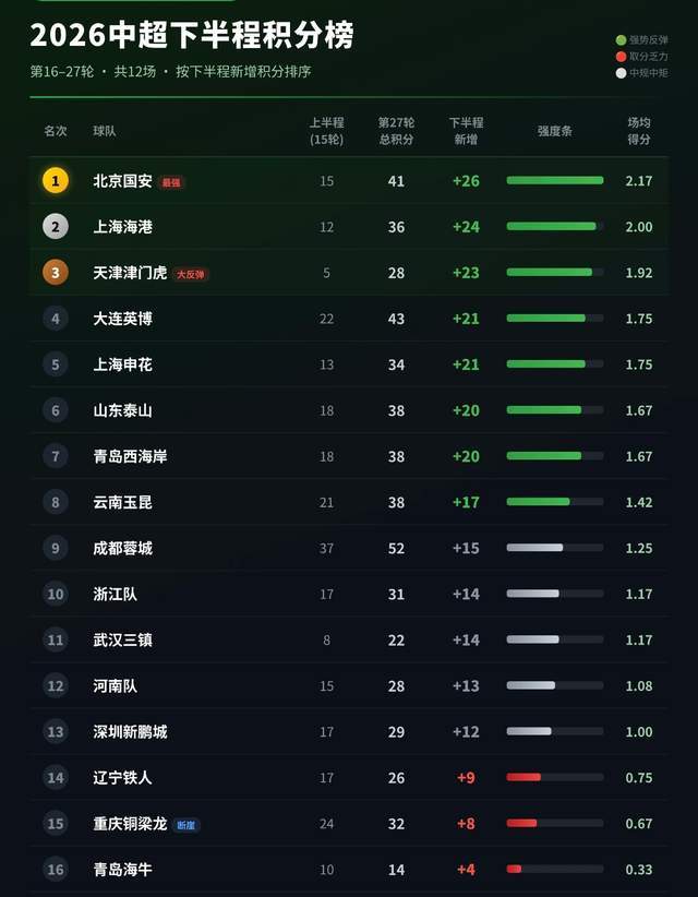 中超下半程积分榜：国安、津门虎强势领跑，重庆铜梁龙断崖式下滑
