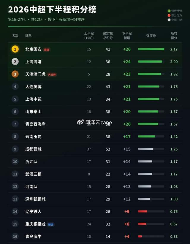 中超下半程积分榜：国安津门虎强势逆袭 重庆断崖式下滑