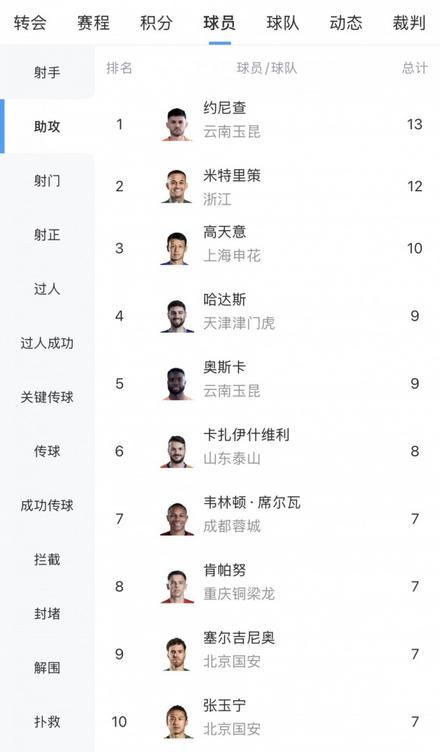 中超助攻榜更新：约尼查13次领跑，米特里策12次第二，高天意10次第三